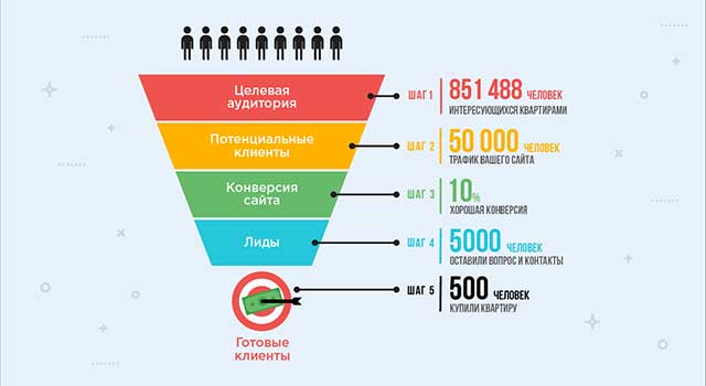 лидогенерация как создать воронку продаж