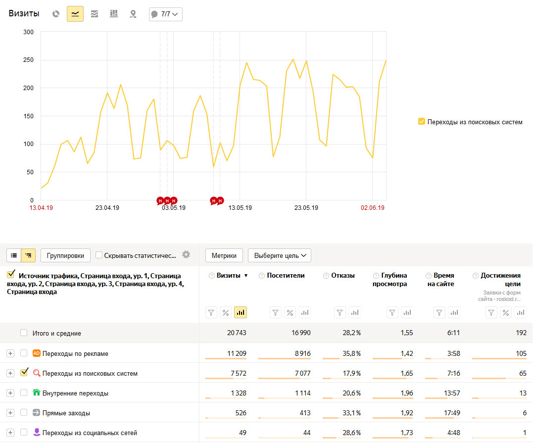 Поисковое продвижение сайта Роскод в поиске Яндекс и Google
